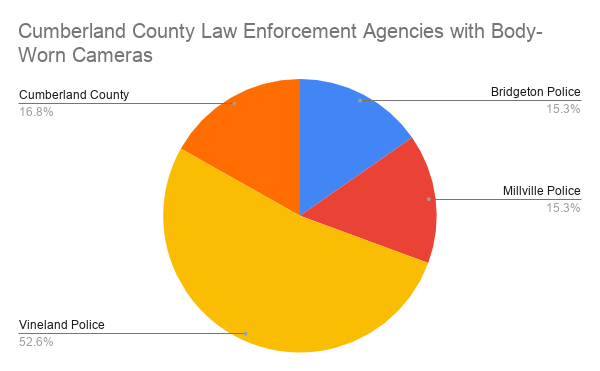 Cumberland County Law Enforcement Agencies with Body-Worn Cameras